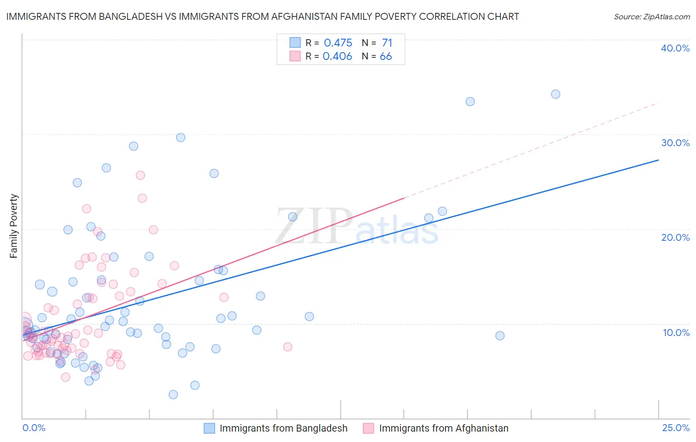 Immigrants from Bangladesh vs Immigrants from Afghanistan Family Poverty