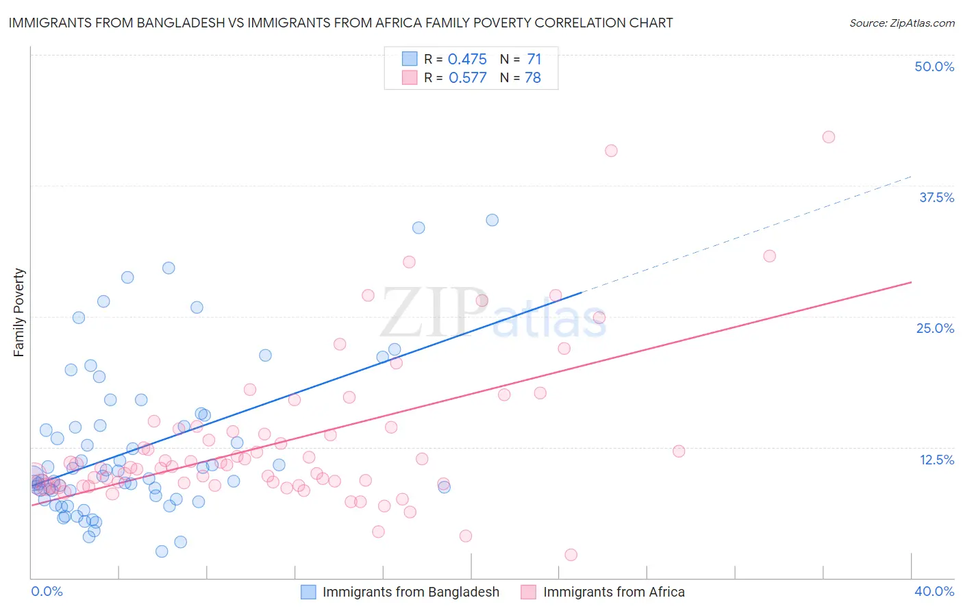 Immigrants from Bangladesh vs Immigrants from Africa Family Poverty