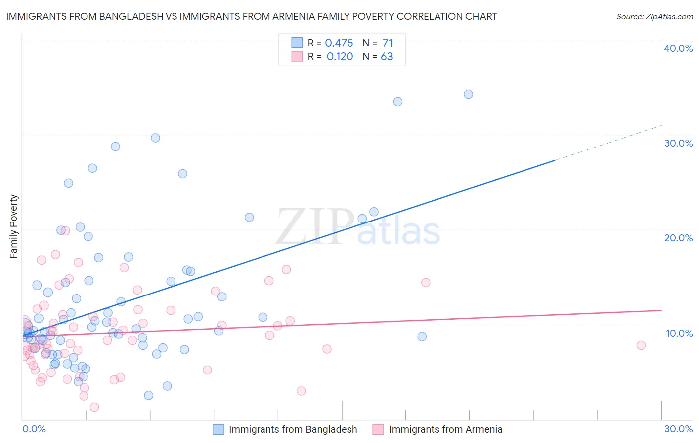 Immigrants from Bangladesh vs Immigrants from Armenia Family Poverty
