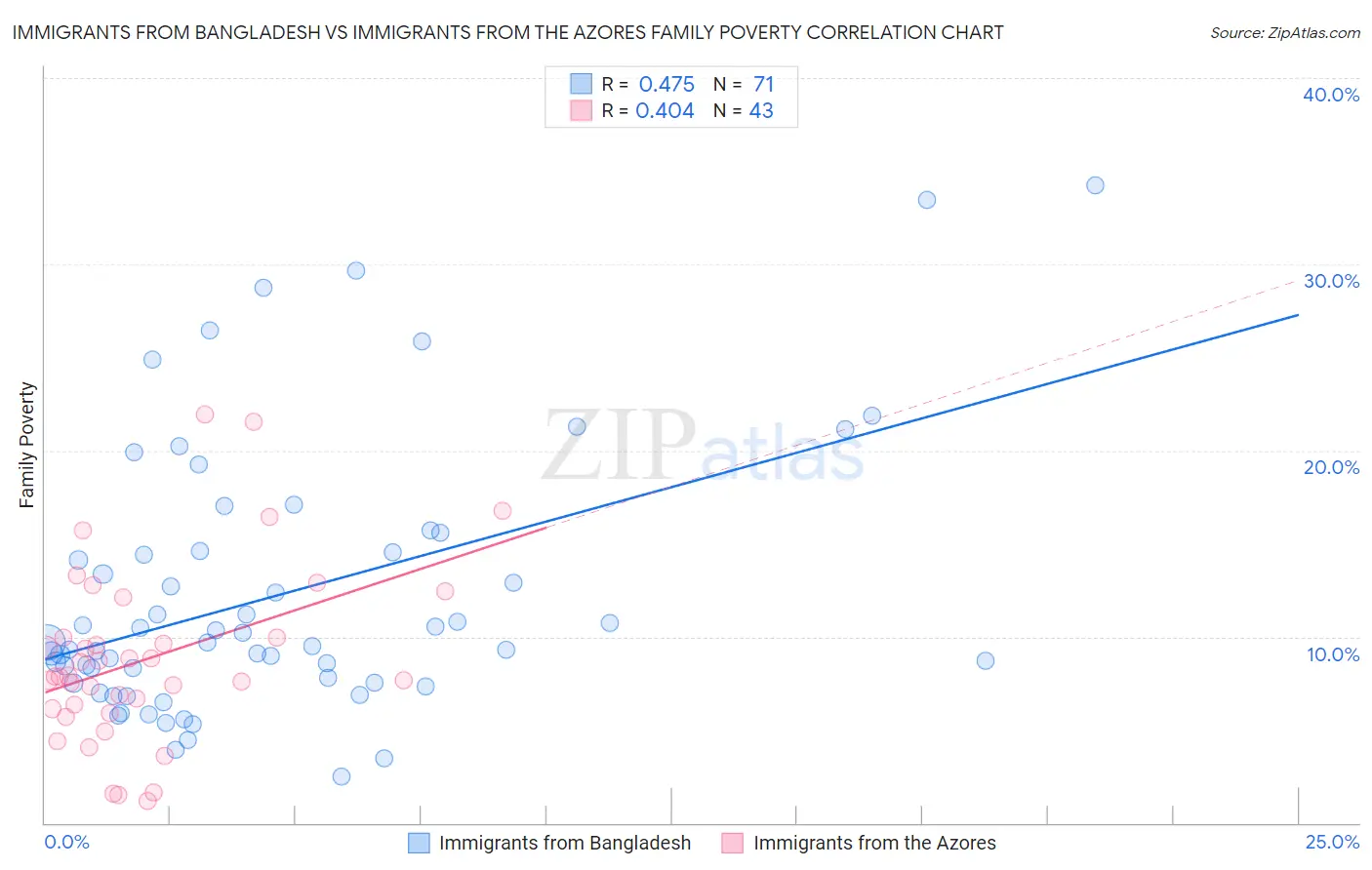 Immigrants from Bangladesh vs Immigrants from the Azores Family Poverty