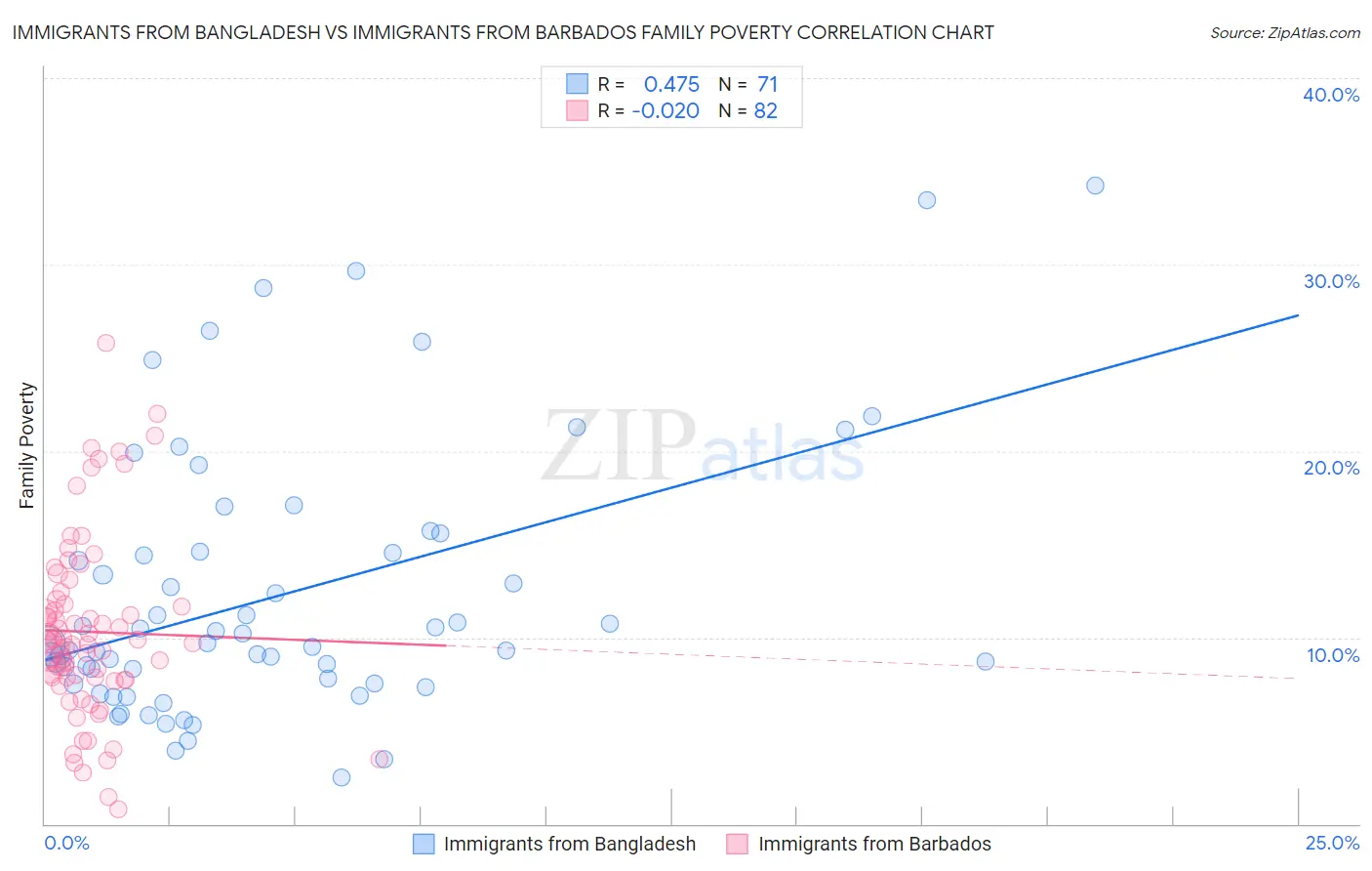 Immigrants from Bangladesh vs Immigrants from Barbados Family Poverty