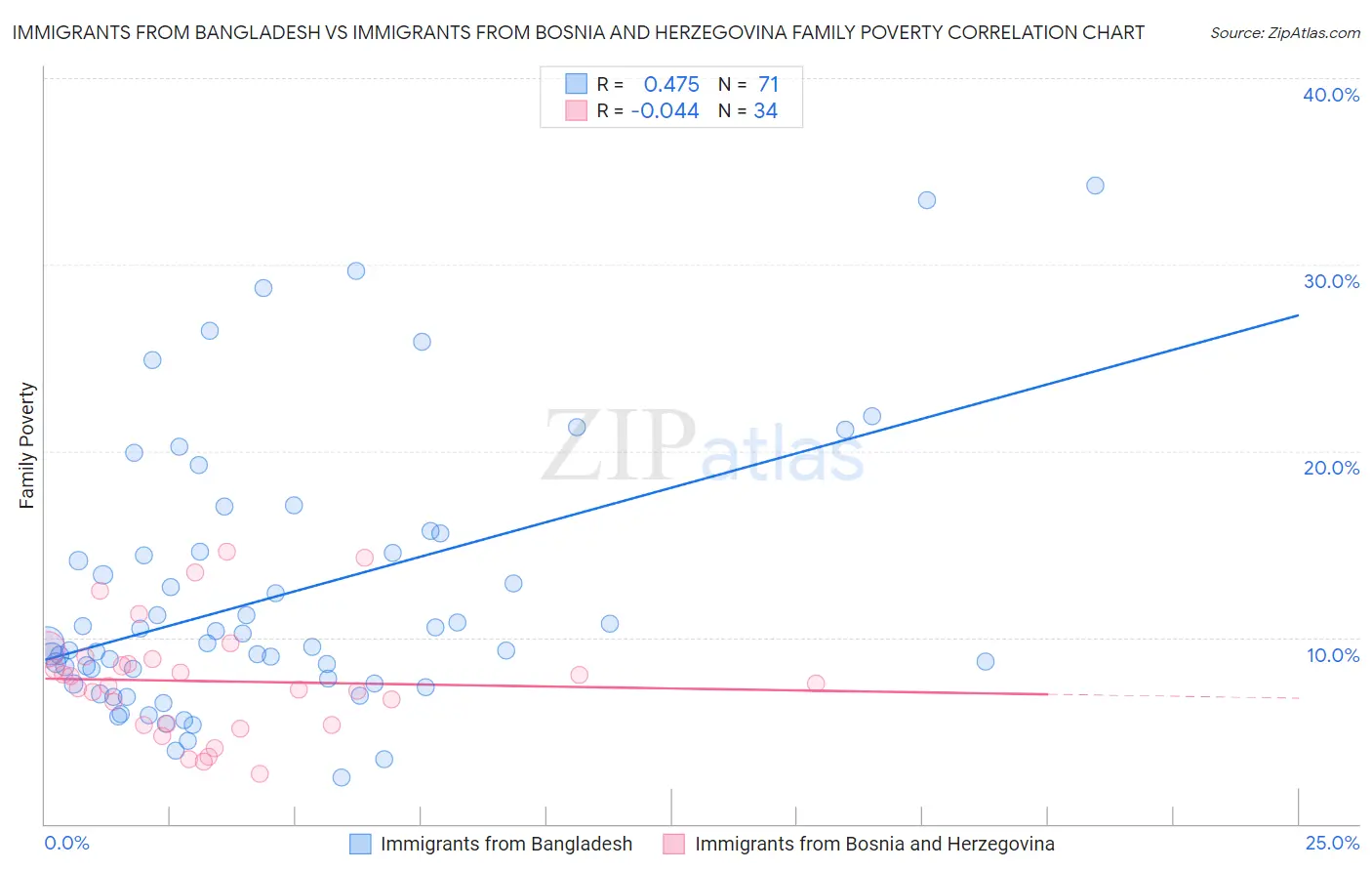 Immigrants from Bangladesh vs Immigrants from Bosnia and Herzegovina Family Poverty