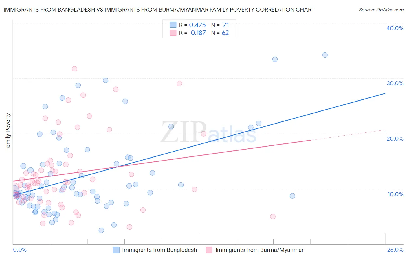 Immigrants from Bangladesh vs Immigrants from Burma/Myanmar Family Poverty