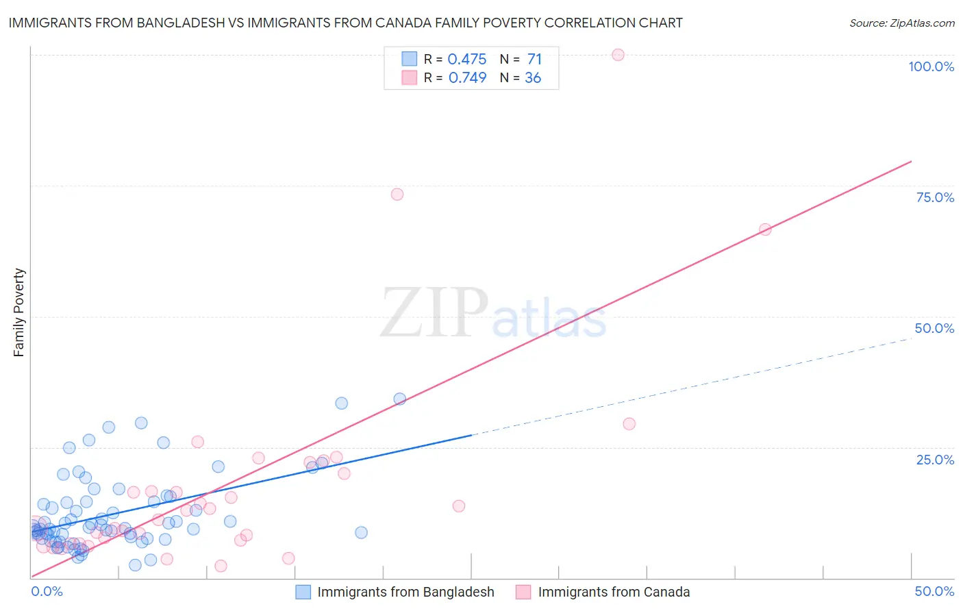 Immigrants from Bangladesh vs Immigrants from Canada Family Poverty