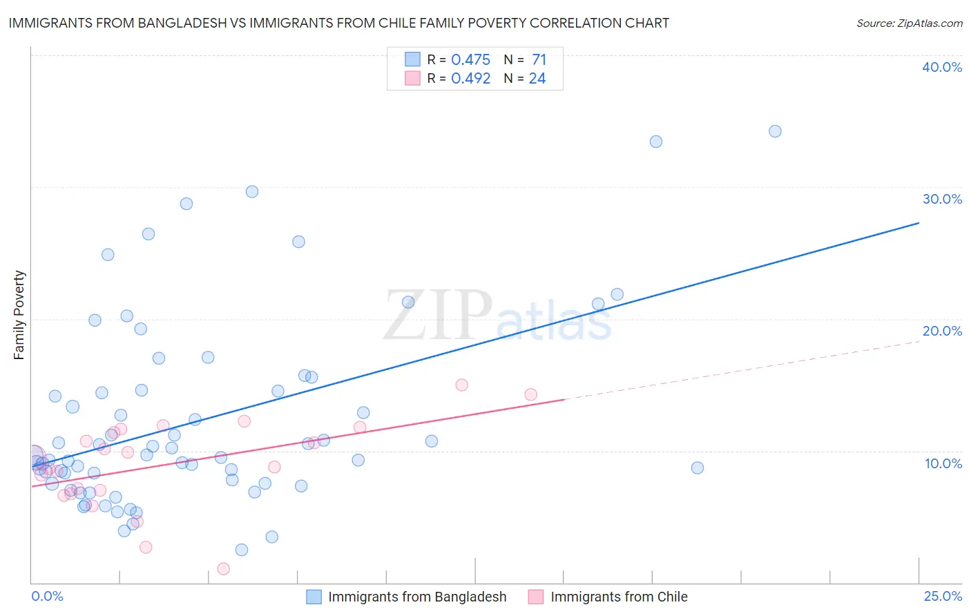 Immigrants from Bangladesh vs Immigrants from Chile Family Poverty