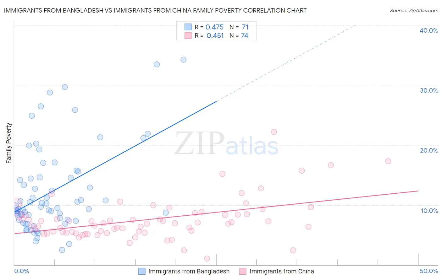 Immigrants from Bangladesh vs Immigrants from China Family Poverty