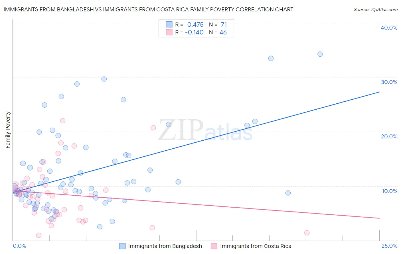 Immigrants from Bangladesh vs Immigrants from Costa Rica Family Poverty