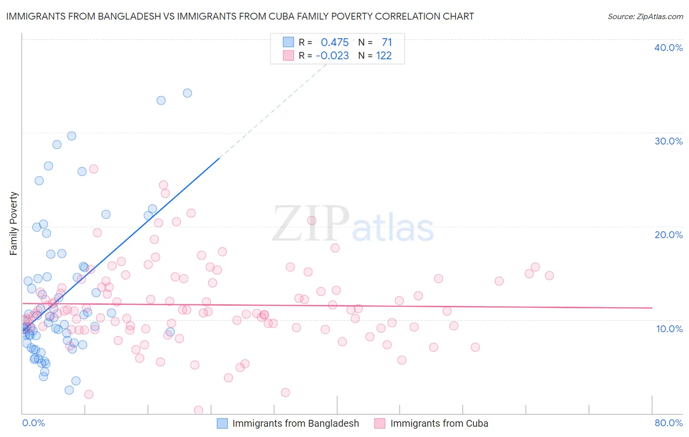 Immigrants from Bangladesh vs Immigrants from Cuba Family Poverty