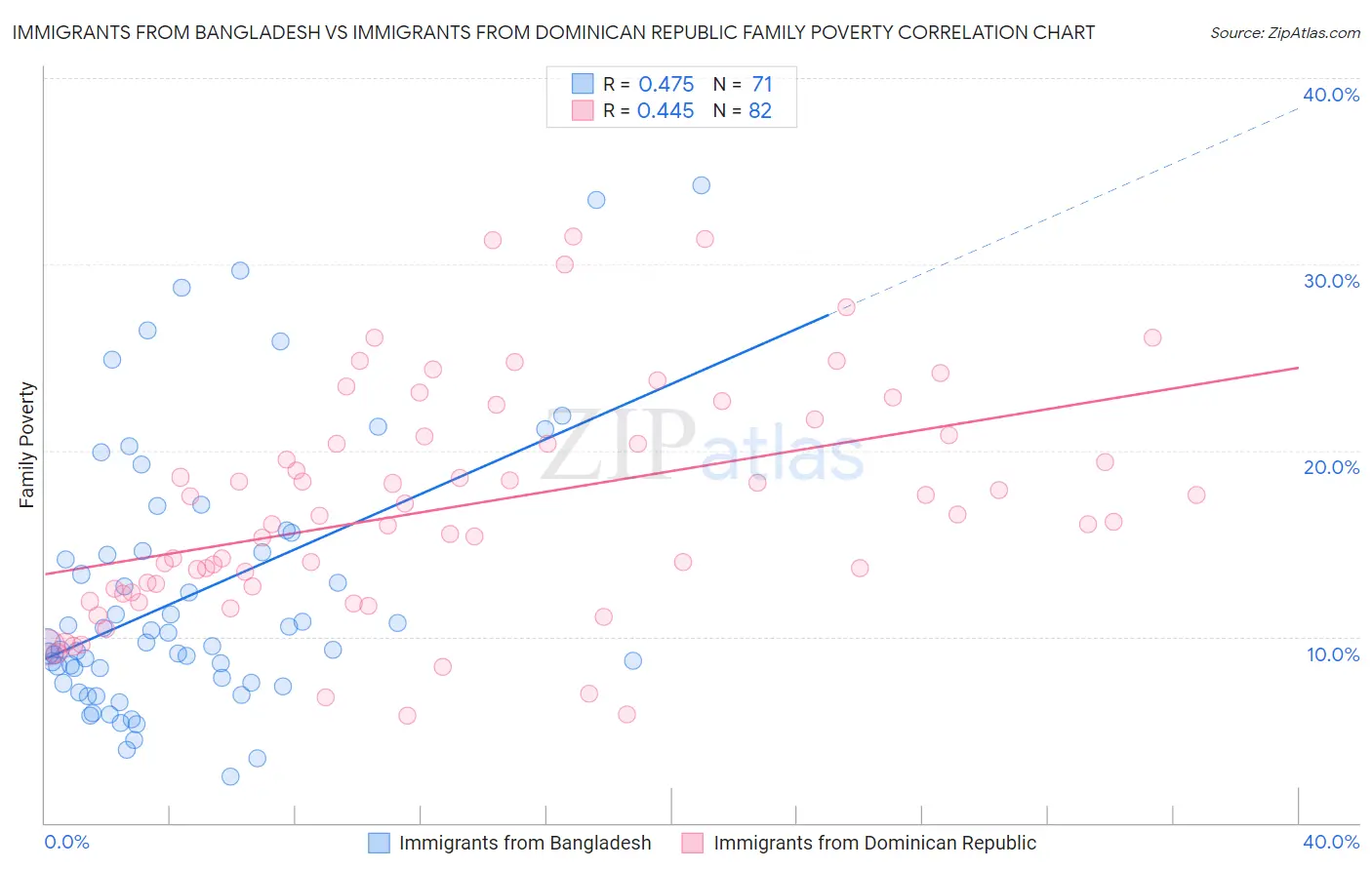 Immigrants from Bangladesh vs Immigrants from Dominican Republic Family Poverty