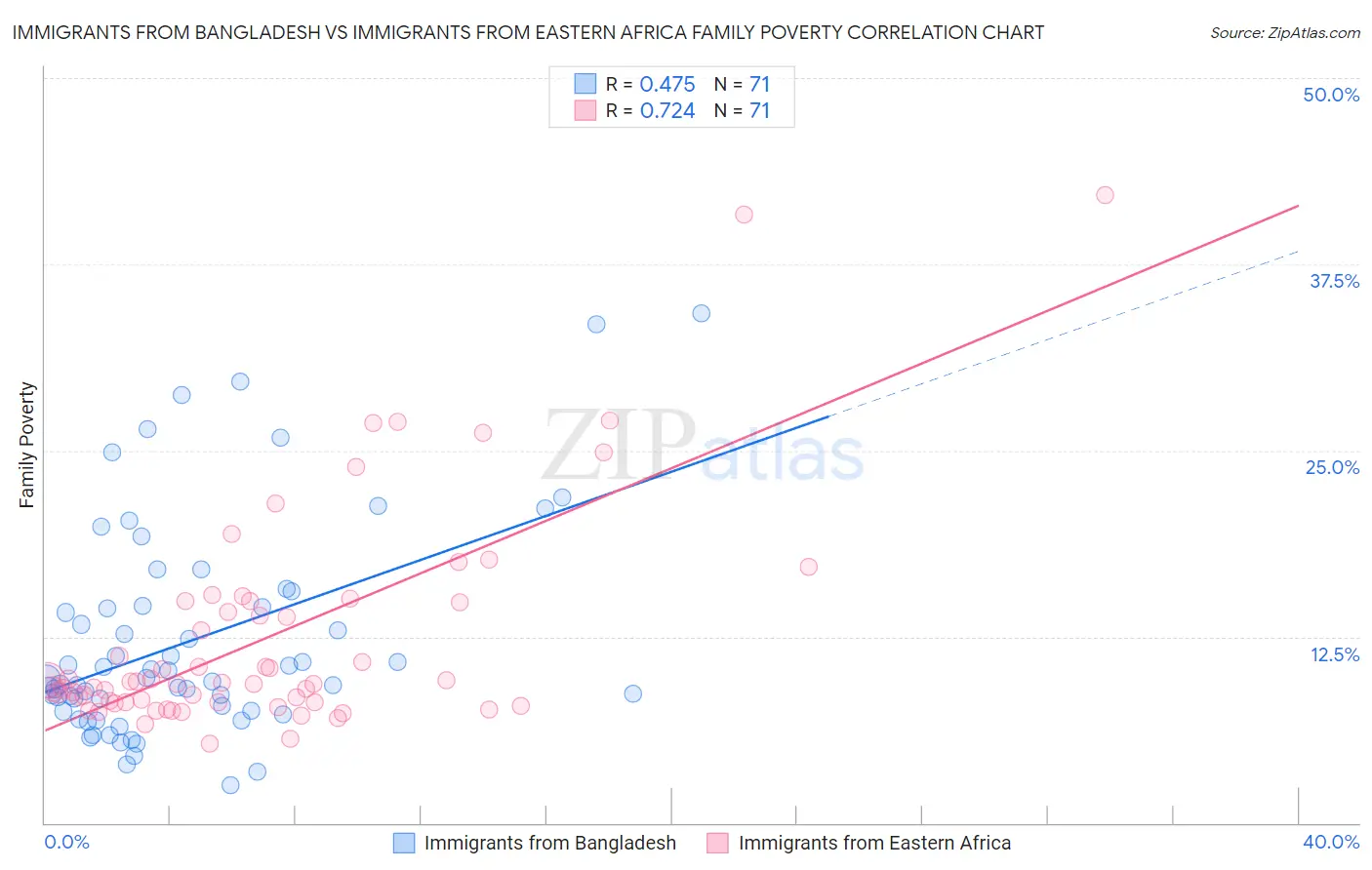 Immigrants from Bangladesh vs Immigrants from Eastern Africa Family Poverty