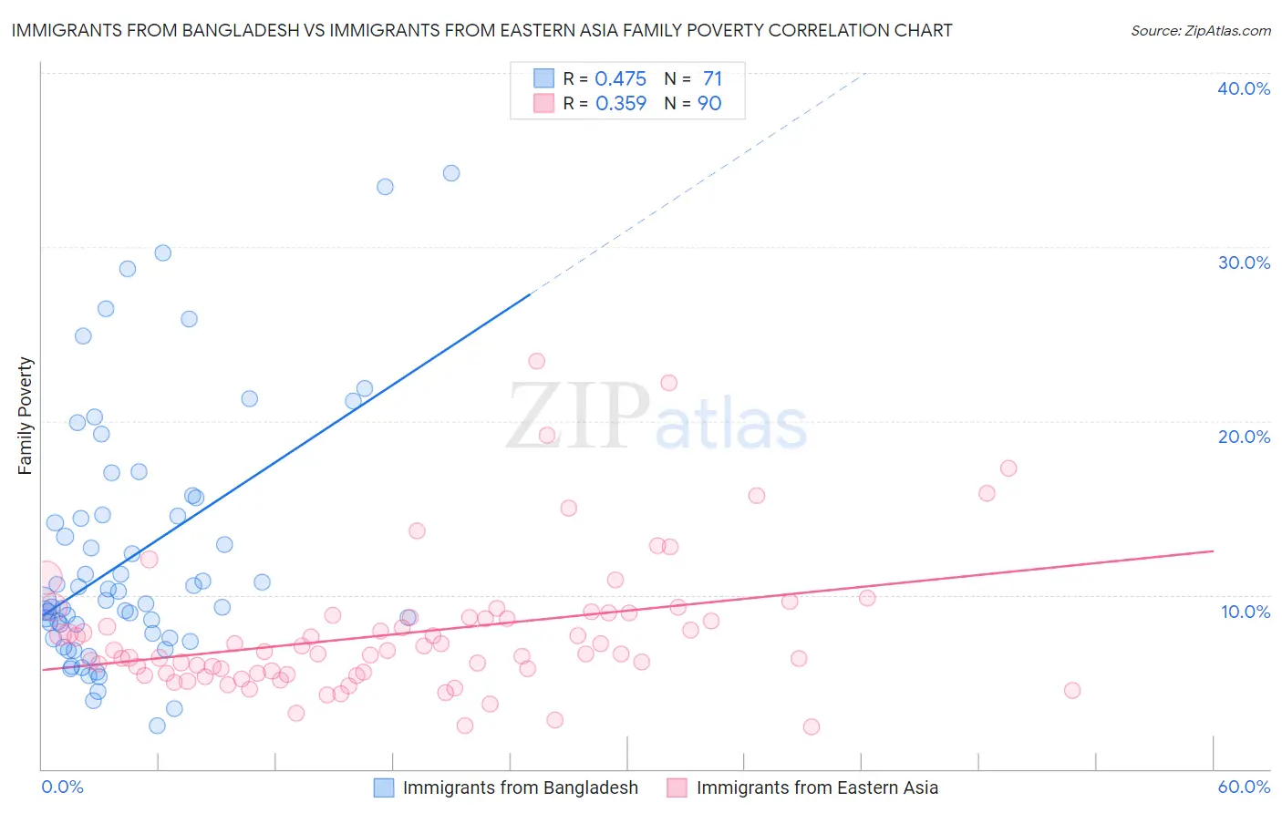 Immigrants from Bangladesh vs Immigrants from Eastern Asia Family Poverty