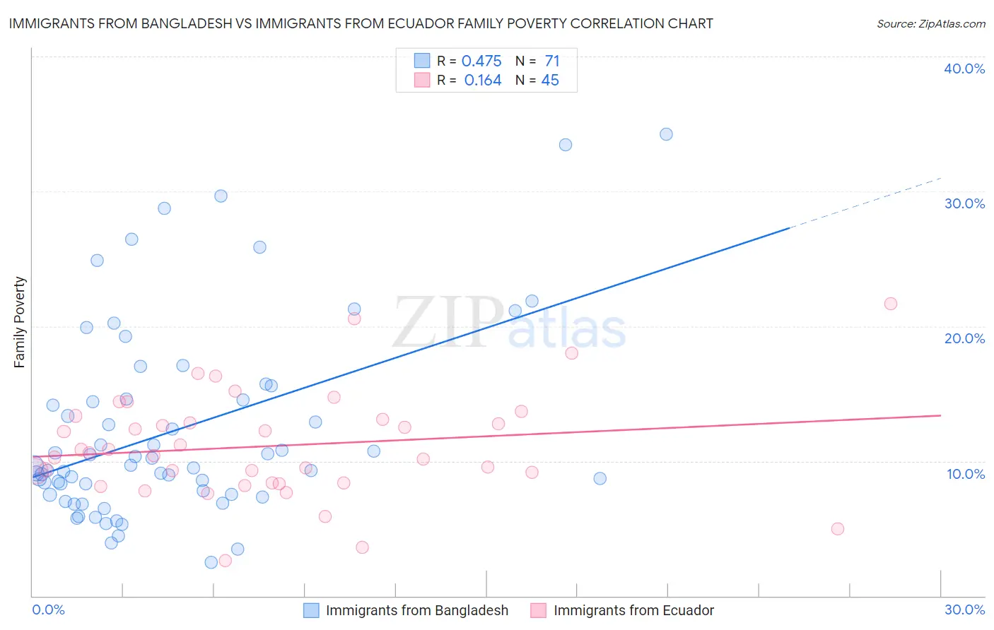 Immigrants from Bangladesh vs Immigrants from Ecuador Family Poverty
