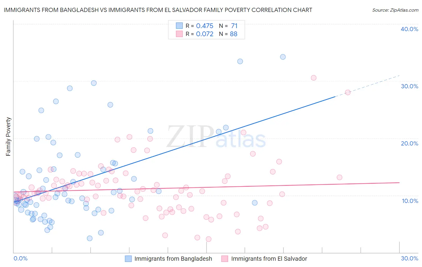 Immigrants from Bangladesh vs Immigrants from El Salvador Family Poverty