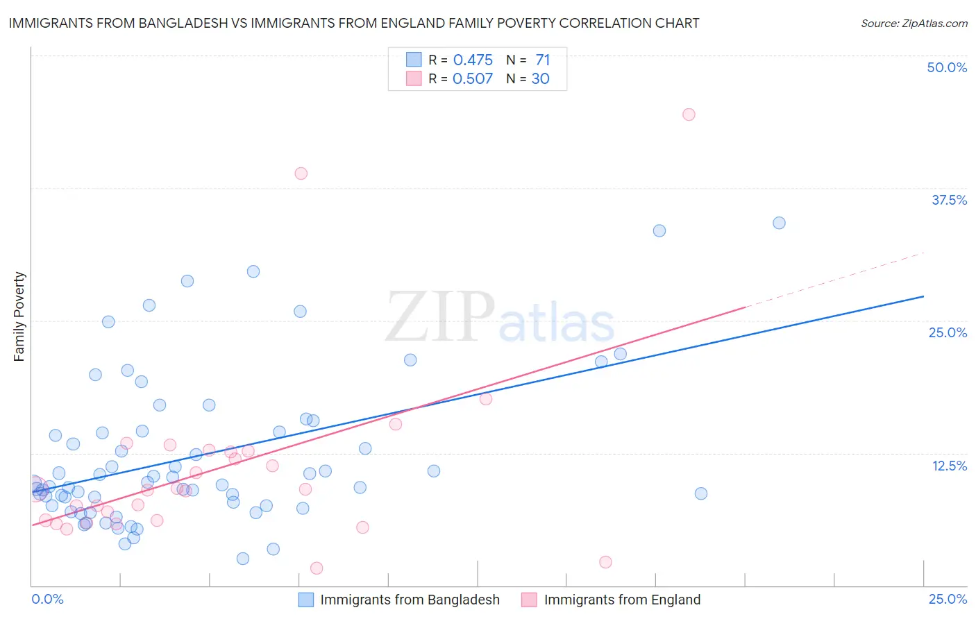 Immigrants from Bangladesh vs Immigrants from England Family Poverty