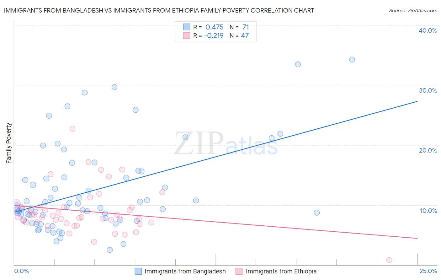 Immigrants from Bangladesh vs Immigrants from Ethiopia Family Poverty