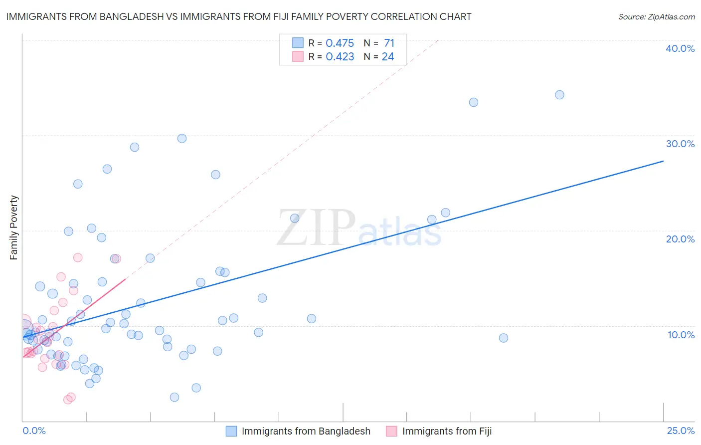 Immigrants from Bangladesh vs Immigrants from Fiji Family Poverty