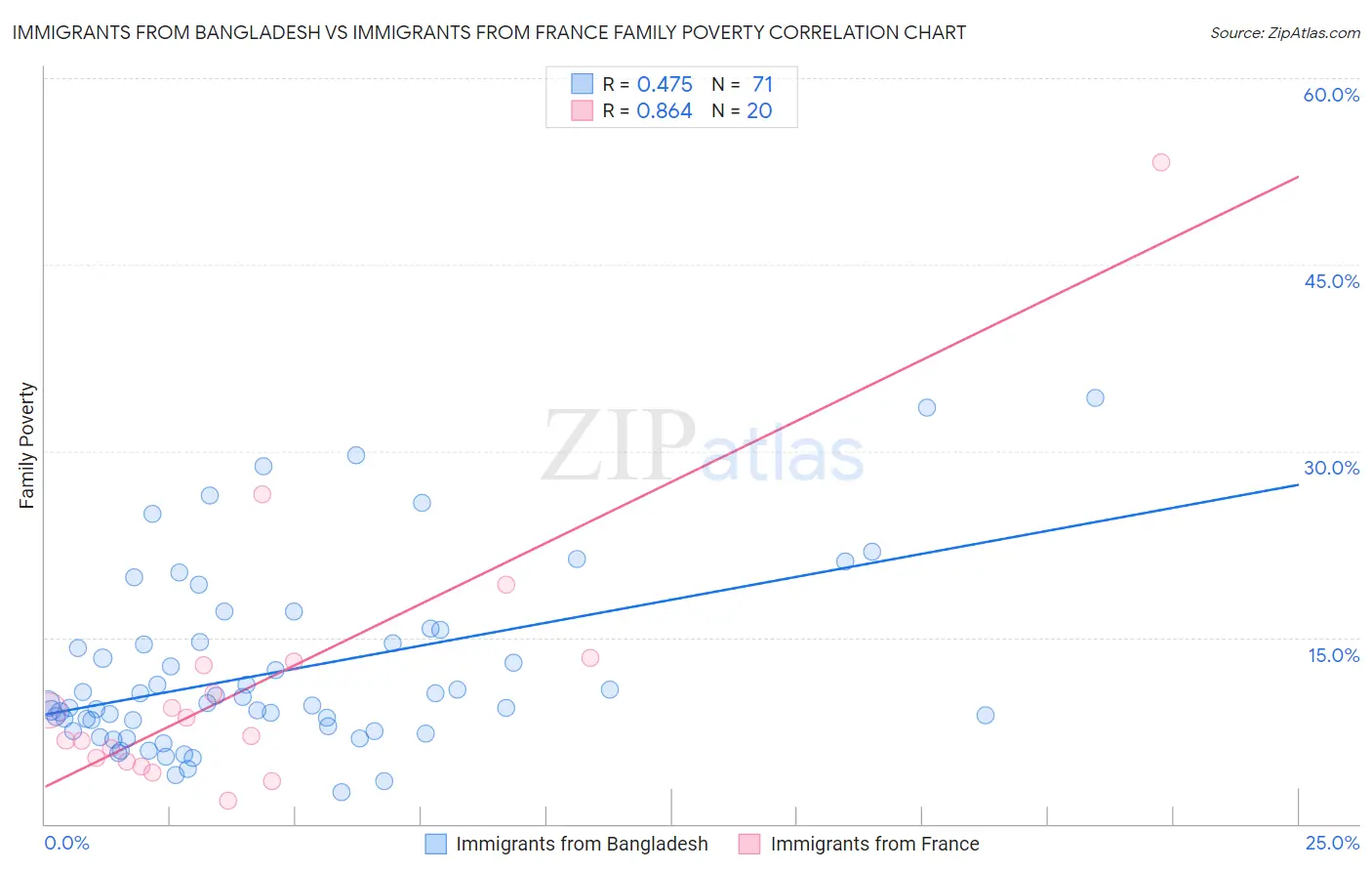 Immigrants from Bangladesh vs Immigrants from France Family Poverty