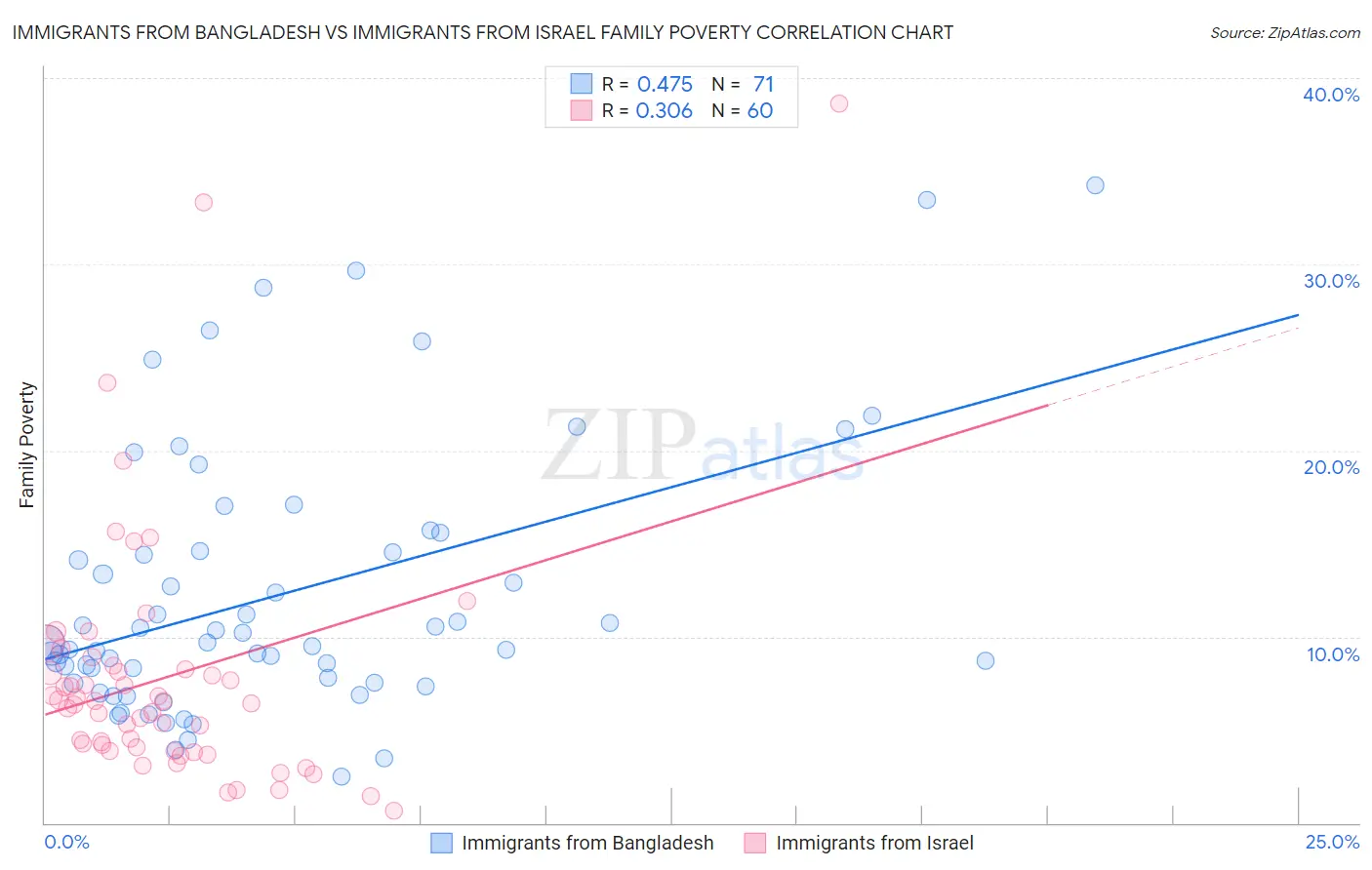 Immigrants from Bangladesh vs Immigrants from Israel Family Poverty
