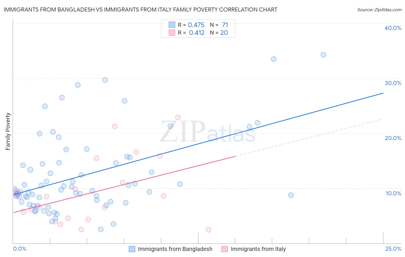 Immigrants from Bangladesh vs Immigrants from Italy Family Poverty