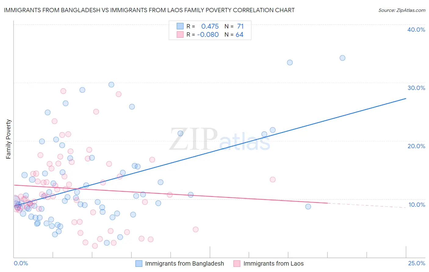 Immigrants from Bangladesh vs Immigrants from Laos Family Poverty