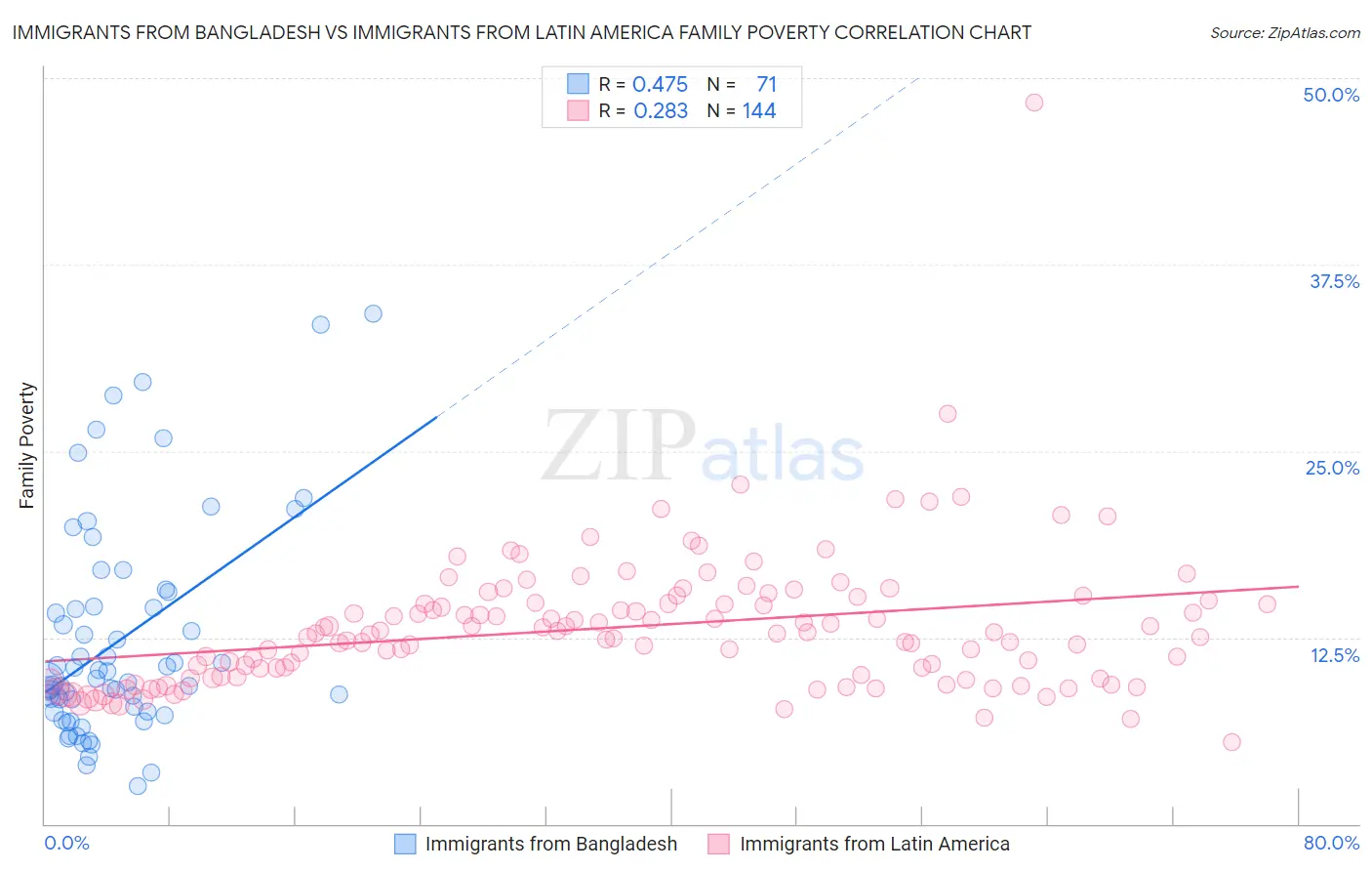 Immigrants from Bangladesh vs Immigrants from Latin America Family Poverty