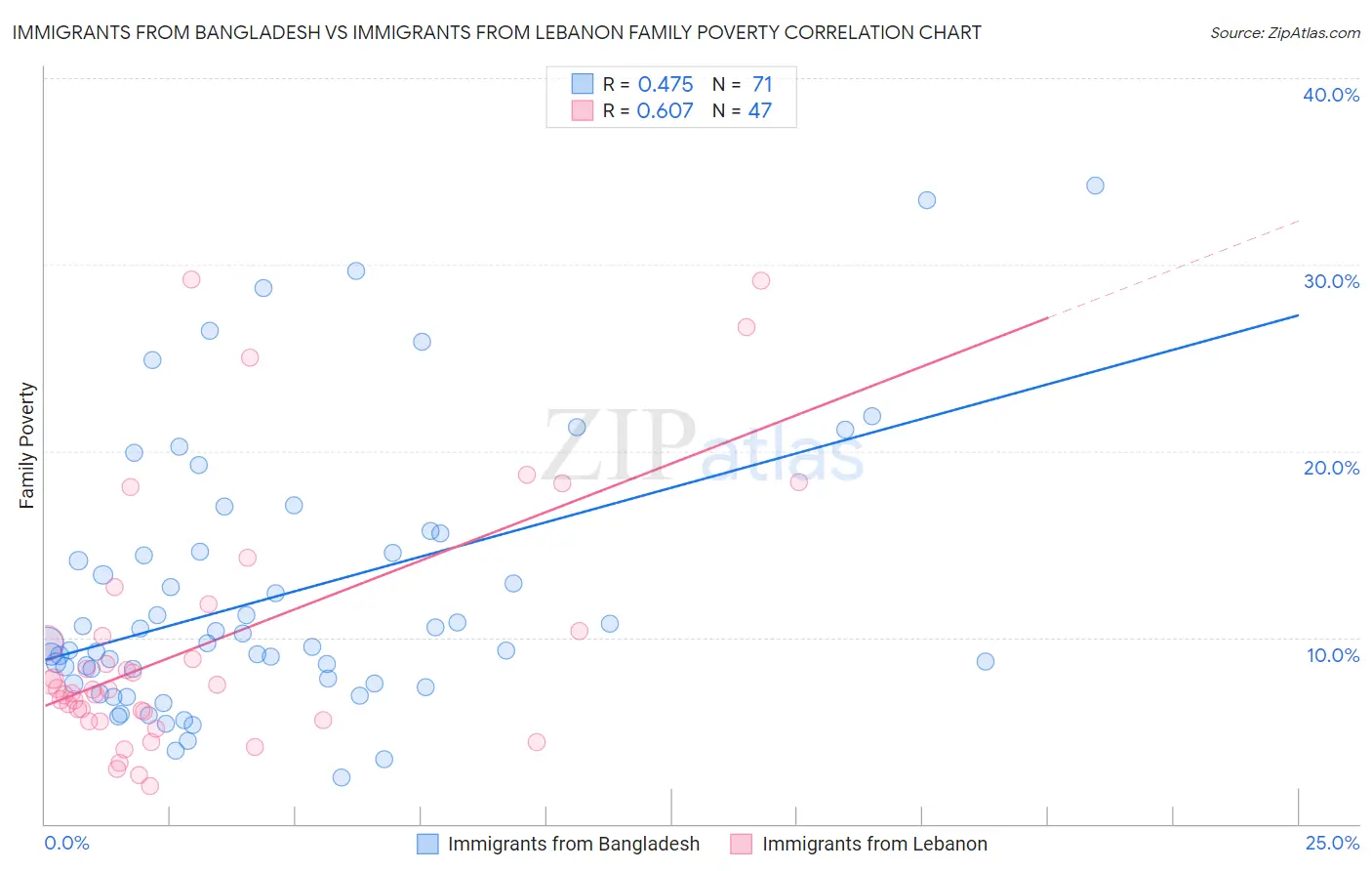 Immigrants from Bangladesh vs Immigrants from Lebanon Family Poverty