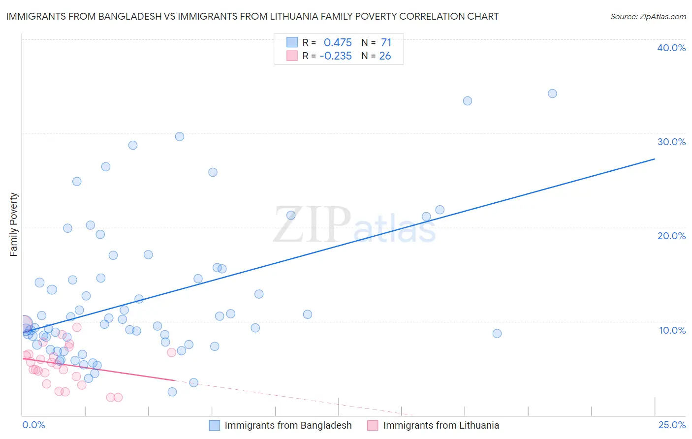 Immigrants from Bangladesh vs Immigrants from Lithuania Family Poverty