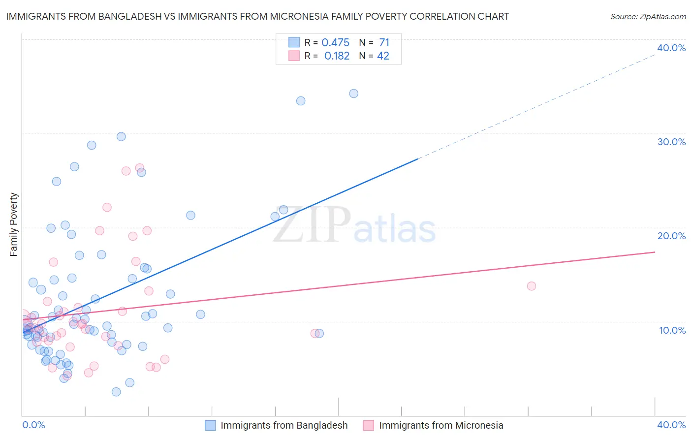 Immigrants from Bangladesh vs Immigrants from Micronesia Family Poverty