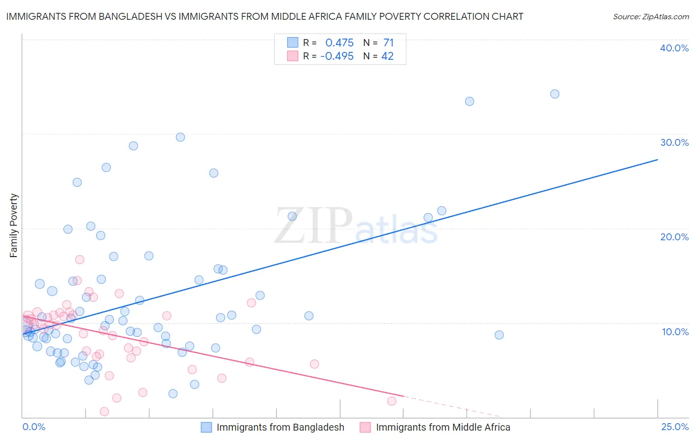 Immigrants from Bangladesh vs Immigrants from Middle Africa Family Poverty