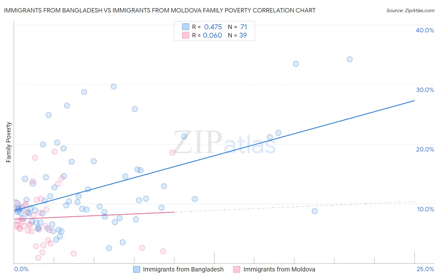 Immigrants from Bangladesh vs Immigrants from Moldova Family Poverty