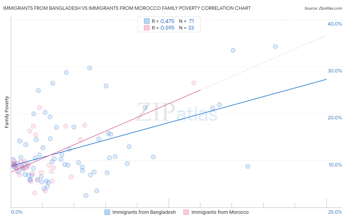 Immigrants from Bangladesh vs Immigrants from Morocco Family Poverty