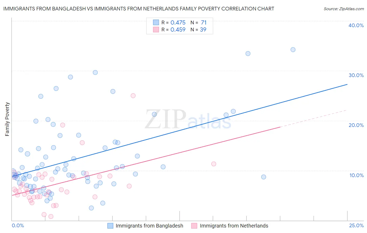 Immigrants from Bangladesh vs Immigrants from Netherlands Family Poverty