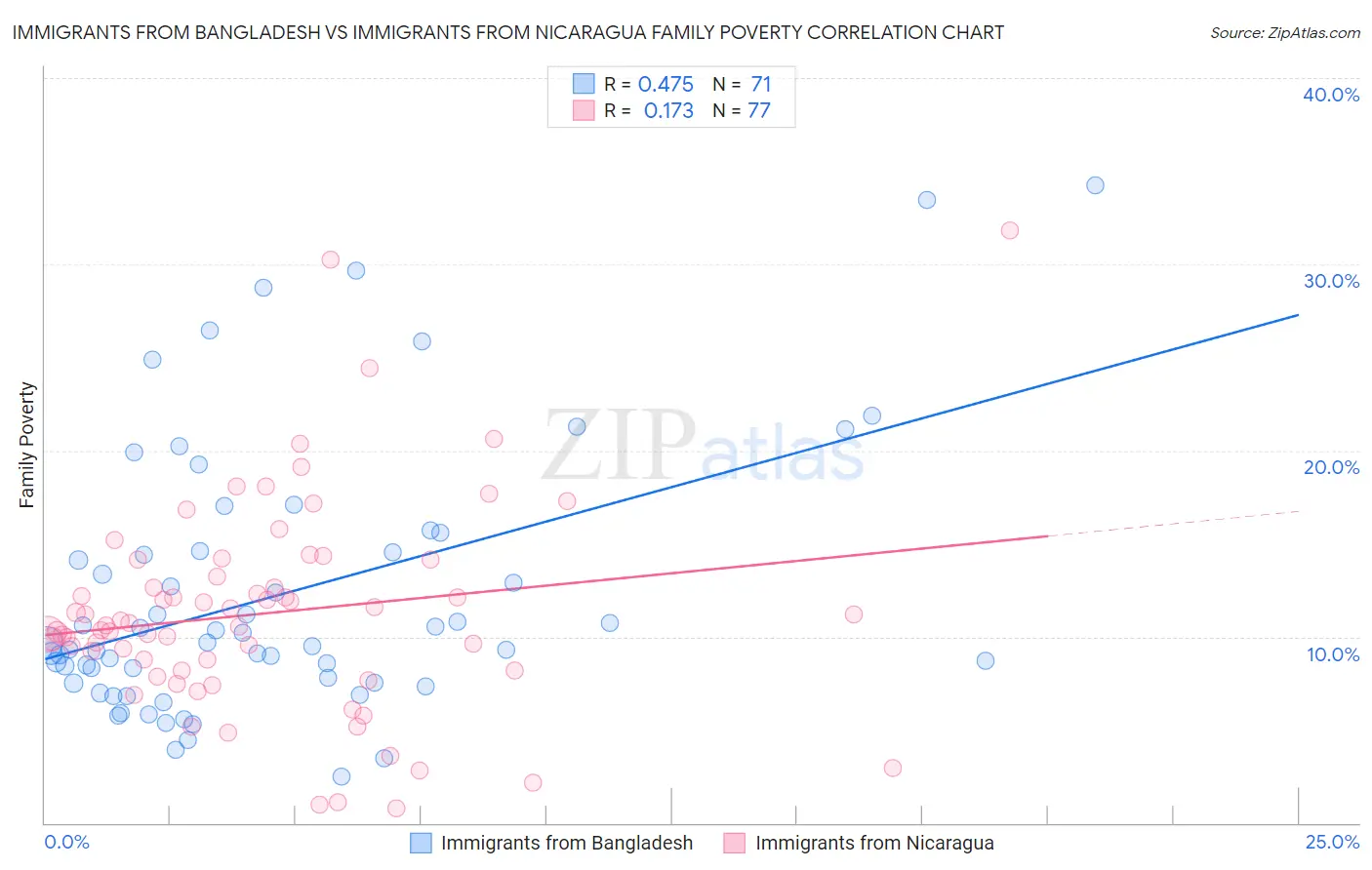 Immigrants from Bangladesh vs Immigrants from Nicaragua Family Poverty