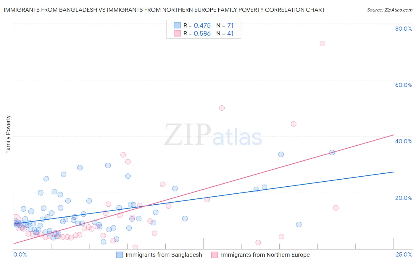 Immigrants from Bangladesh vs Immigrants from Northern Europe Family Poverty