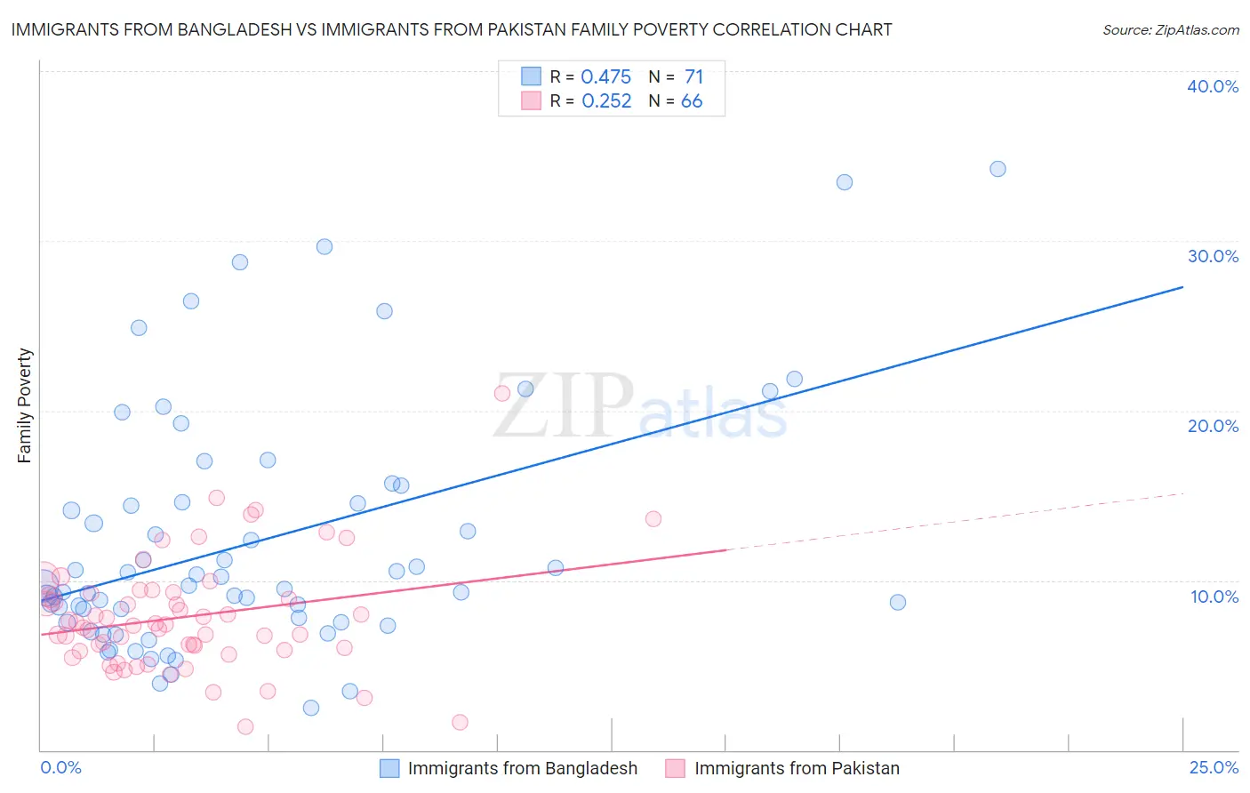 Immigrants from Bangladesh vs Immigrants from Pakistan Family Poverty