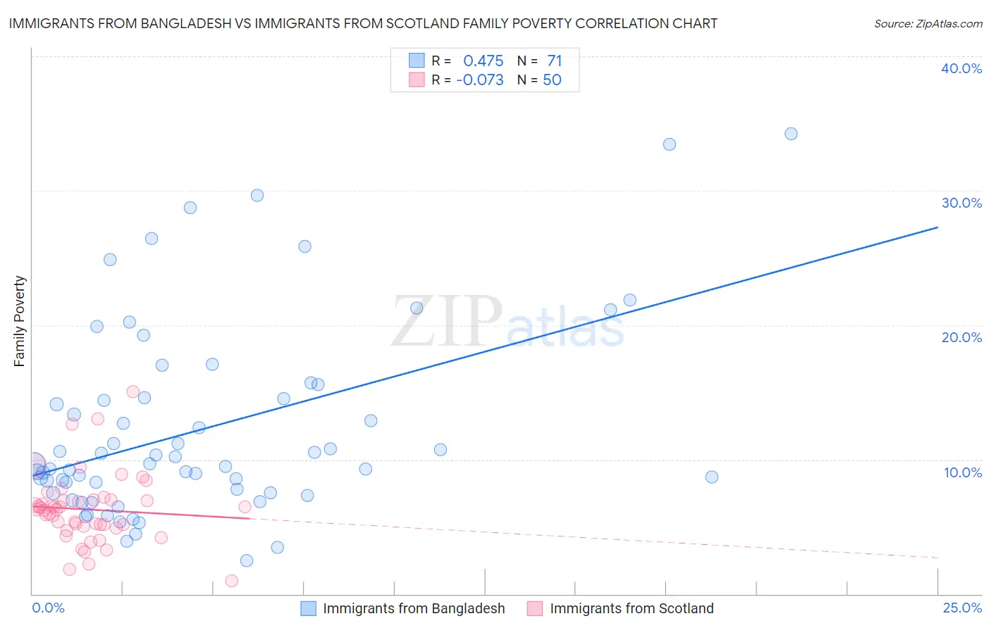 Immigrants from Bangladesh vs Immigrants from Scotland Family Poverty