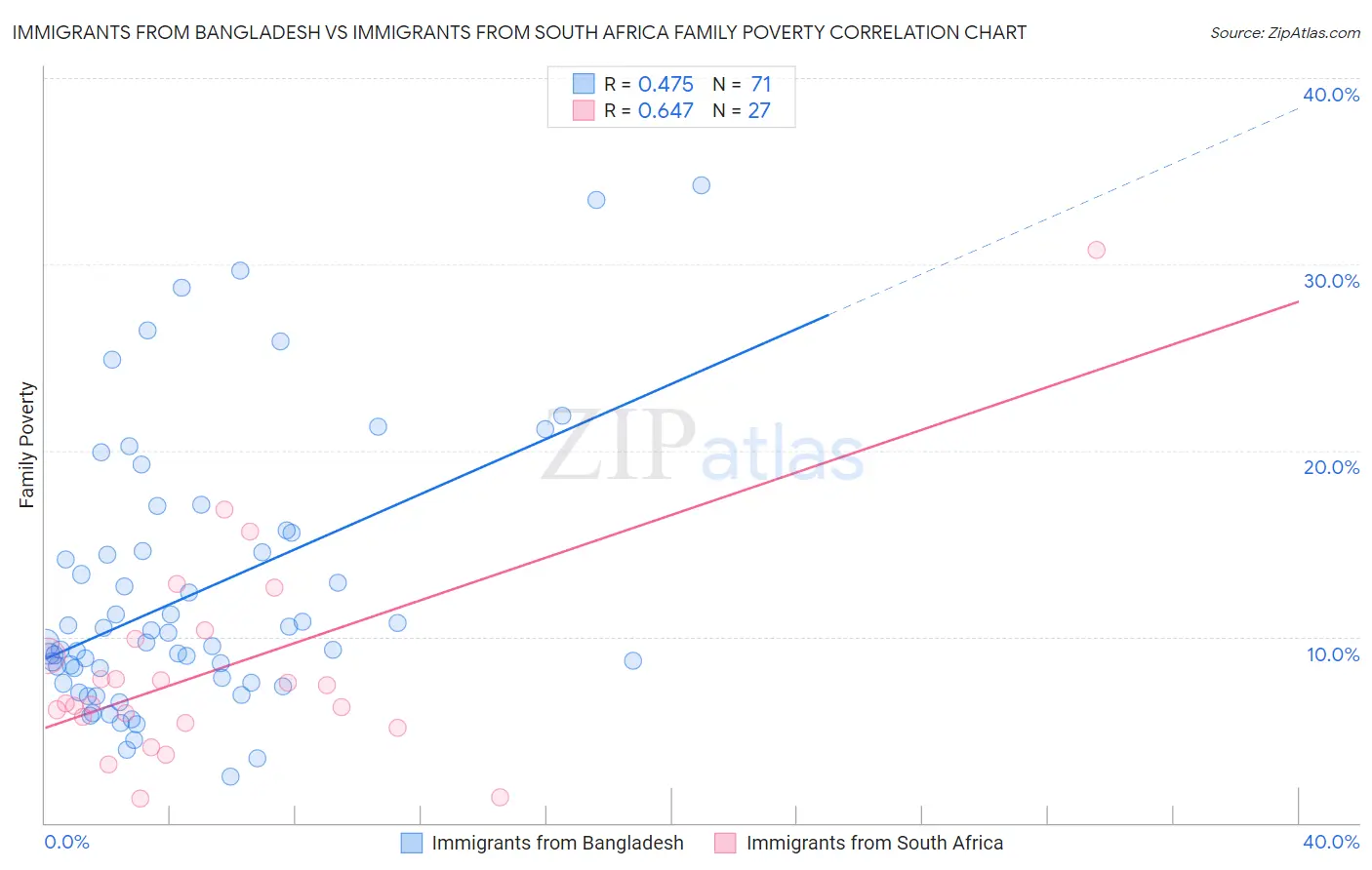 Immigrants from Bangladesh vs Immigrants from South Africa Family Poverty