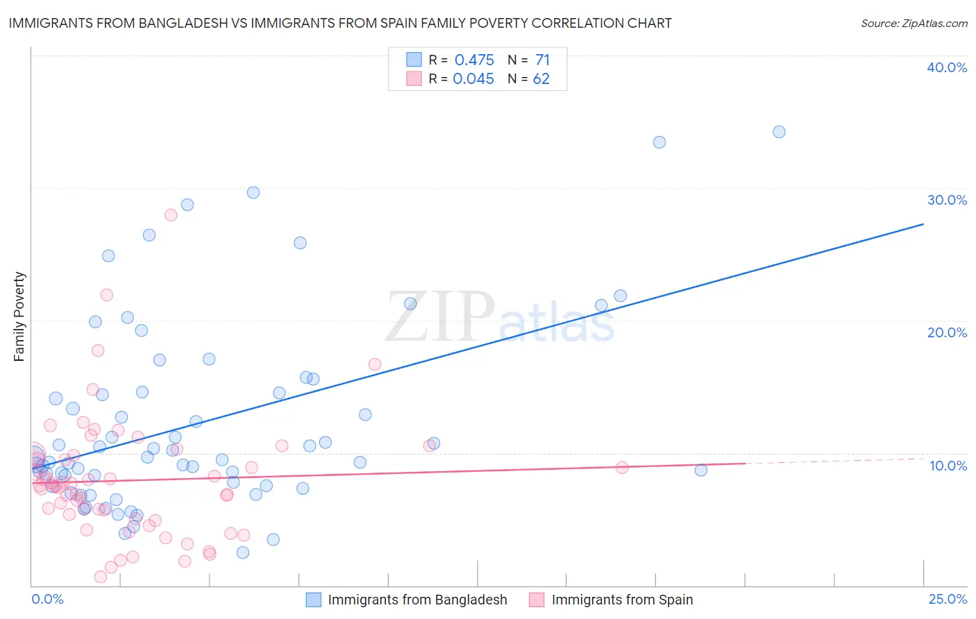 Immigrants from Bangladesh vs Immigrants from Spain Family Poverty