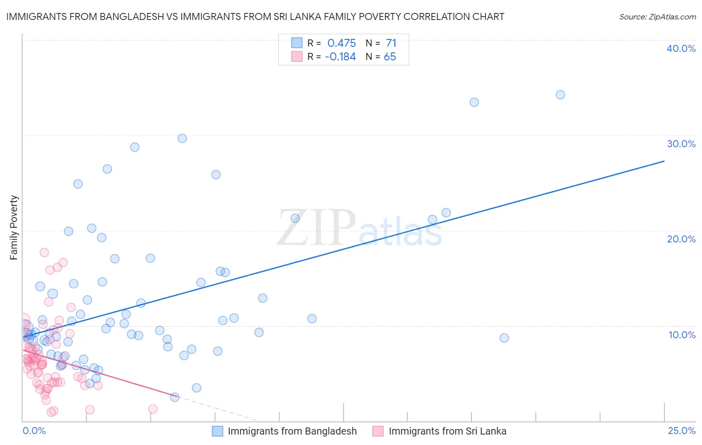 Immigrants from Bangladesh vs Immigrants from Sri Lanka Family Poverty