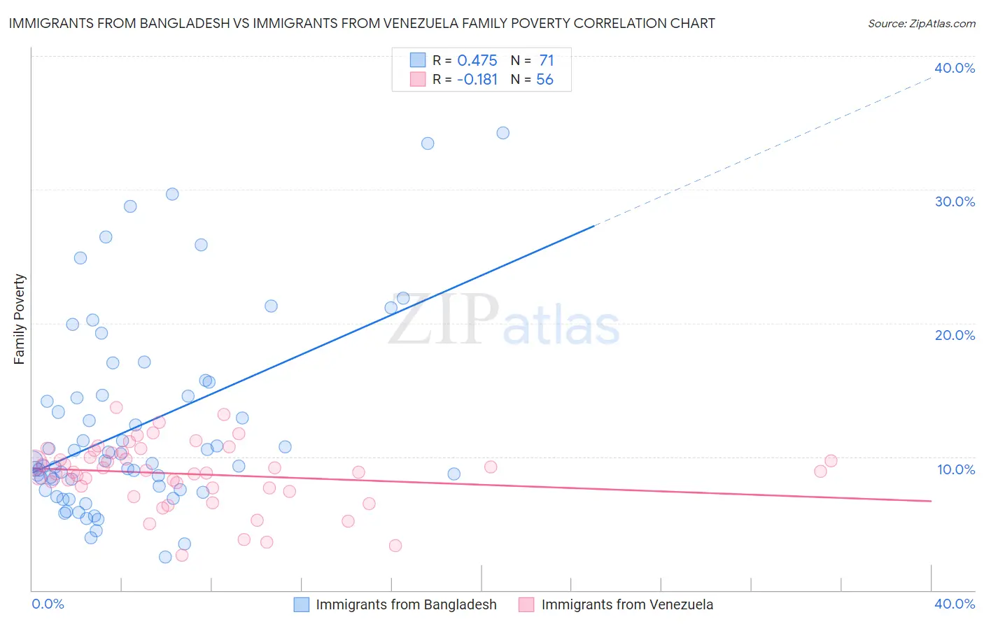 Immigrants from Bangladesh vs Immigrants from Venezuela Family Poverty