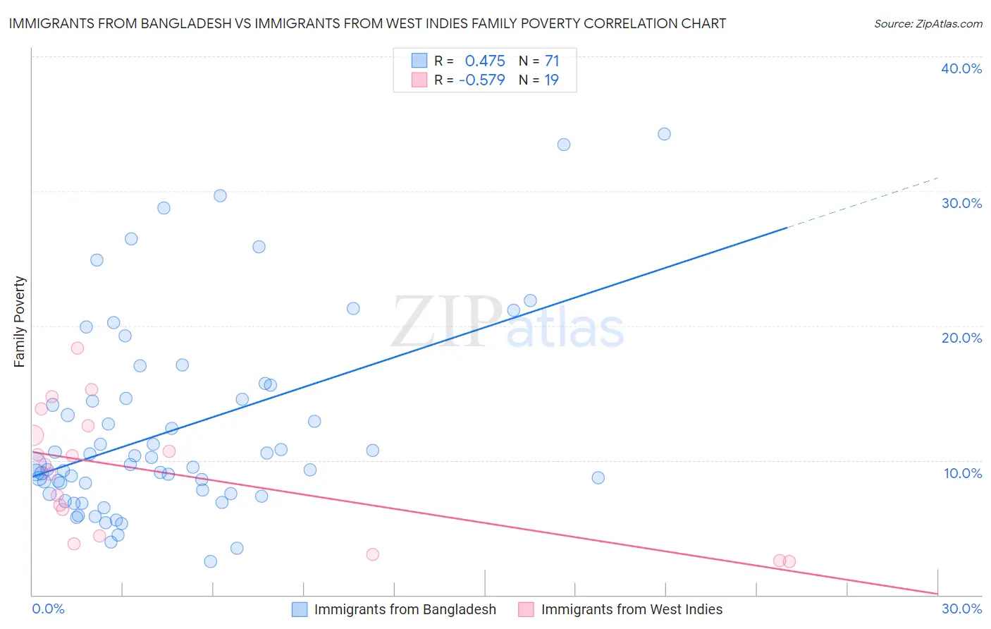 Immigrants from Bangladesh vs Immigrants from West Indies Family Poverty