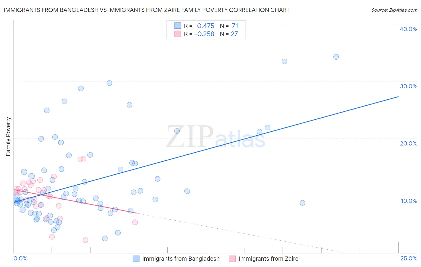 Immigrants from Bangladesh vs Immigrants from Zaire Family Poverty