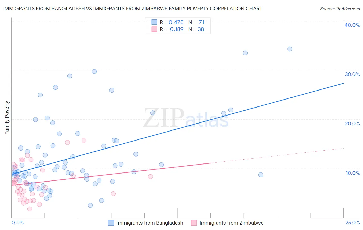 Immigrants from Bangladesh vs Immigrants from Zimbabwe Family Poverty