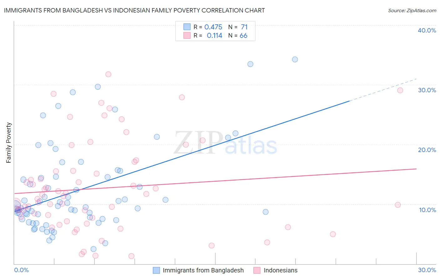 Immigrants from Bangladesh vs Indonesian Family Poverty