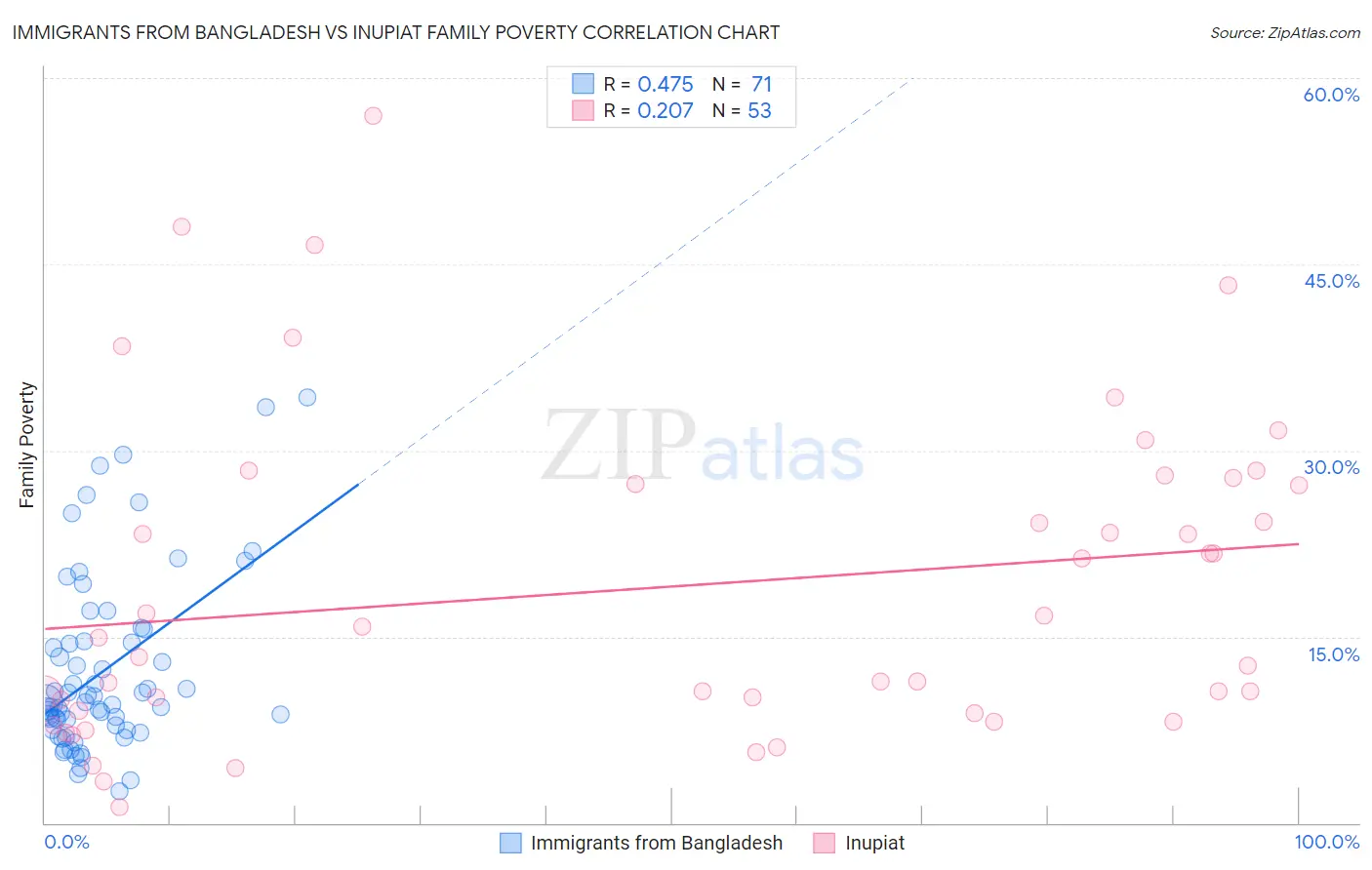 Immigrants from Bangladesh vs Inupiat Family Poverty