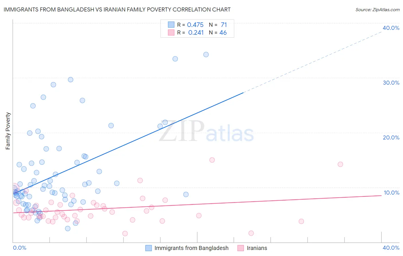 Immigrants from Bangladesh vs Iranian Family Poverty