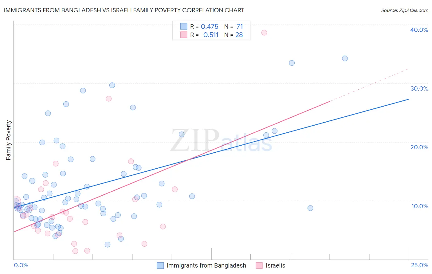 Immigrants from Bangladesh vs Israeli Family Poverty