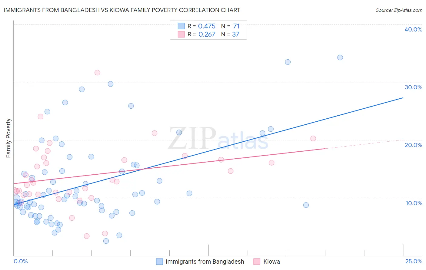 Immigrants from Bangladesh vs Kiowa Family Poverty