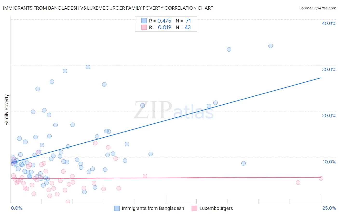 Immigrants from Bangladesh vs Luxembourger Family Poverty