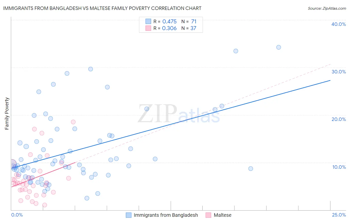 Immigrants from Bangladesh vs Maltese Family Poverty